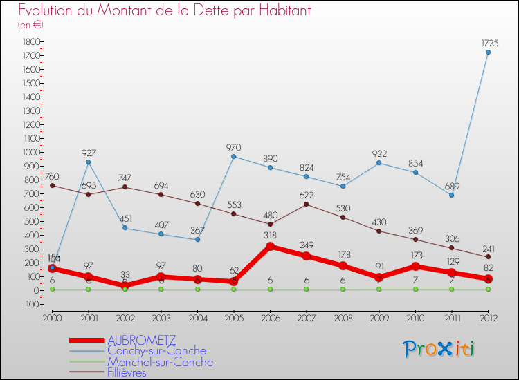 Evolution de la dette par habitant pour la commune de AUBROMETZ et les communes proches de 2000 à 2012 Comparaison de la dette par habitant pour AUBROMETZ et les communes voisines de 2000 à 2012
