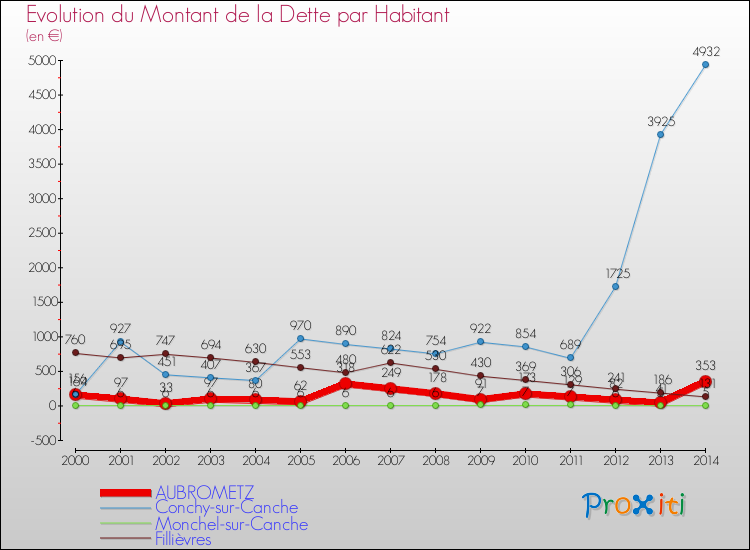 Evolution de la dette par habitant pour la commune de AUBROMETZ et les communes proches de 2000 à 2014 Comparaison de la dette par habitant pour AUBROMETZ et les communes voisines de 2000 à 2014