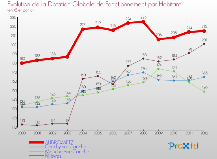 Evolution et montant de la dotation globale de fonctionnement par Habitant pour AUBROMETZ et les communes proches Comparaison des dotations globales de fonctionnement par habitant pour AUBROMETZ et les communes voisines