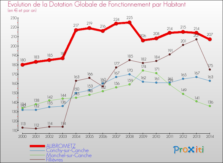 Evolution et montant de la dotation globale de fonctionnement par Habitant pour AUBROMETZ et les communes proches de 2000 à 2014. Comparaison des dotations globales de fonctionnement par habitant pour AUBROMETZ et les communes voisines de 2000 à 2014.