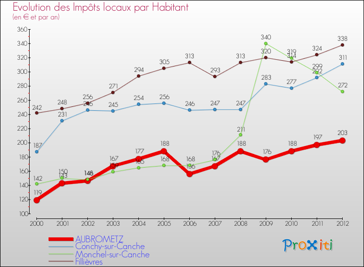 Evolution et montant des impôts locaux par Habitant pour AUBROMETZ et les communes proches Comparaison des impôts locaux par habitant pour AUBROMETZ et les communes voisines