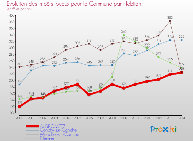 Evolution et montant des impôts locaux par Habitant pour AUBROMETZ et les communes proches de 2000 à 2014 Comparaison des impôts locaux par habitant pour AUBROMETZ et les communes voisines de 2000 à 2014
