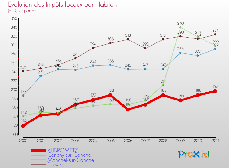 Evolution et montant des impôts locaux par Habitant pour AUBROMETZ et les communes proches Comparaison des impôts locaux par habitant pour AUBROMETZ et les communes voisines