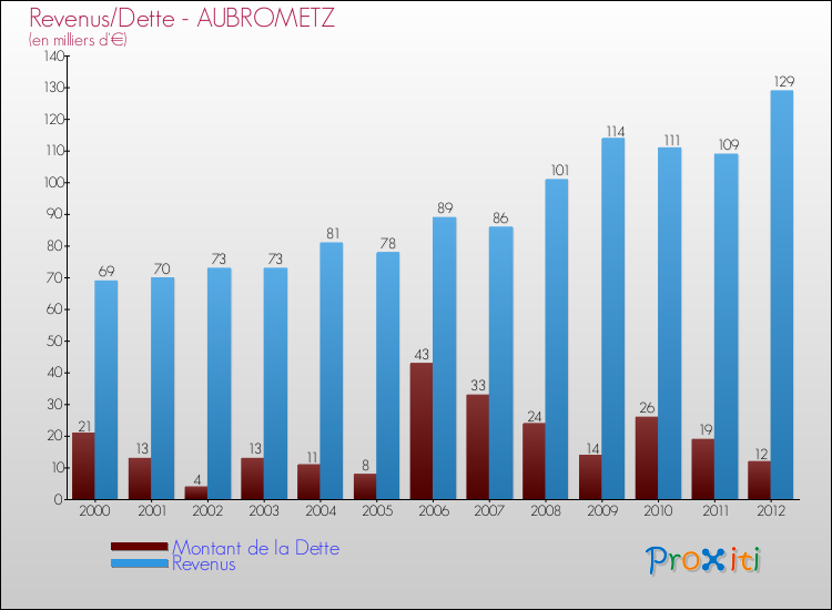 Evolution comparée de la dette et des revenus pour la commune de AUBROMETZ de 2000 à 2012 Comparaison de la dette et des revenus pour AUBROMETZ de 2000 à 2012