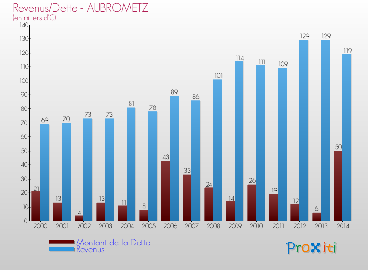 Evolution comparée de la dette et des revenus pour la commune de AUBROMETZ de 2000 à 2014 Comparaison de la dette et des revenus pour AUBROMETZ de 2000 à 2014