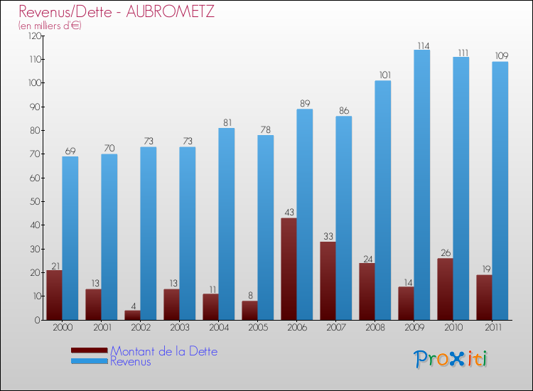 Evolution comparée de la dette et des revenus pour la commune de AUBROMETZ de 2000 à 2011 Comparaison de la dette et des revenus pour AUBROMETZ de 2000 à 2011
