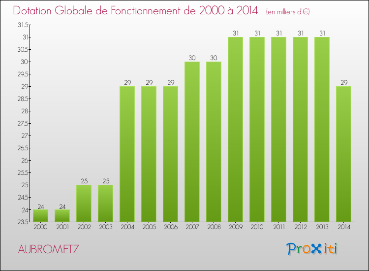 Evolution du montant de la Dotation Globale de Fonctionnement pour la commune de AUBROMETZ de 2000 à 2014 Evolution du montant de la Dotation Globale de Fonctionnement pour AUBROMETZ de 2000 à 2014