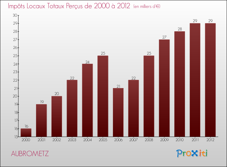 Evolution des Impôts Locaux pour la commune de AUBROMETZ de 2000 à 2012 Evolution des Impôts Locaux pour AUBROMETZ de 2000 à 2012