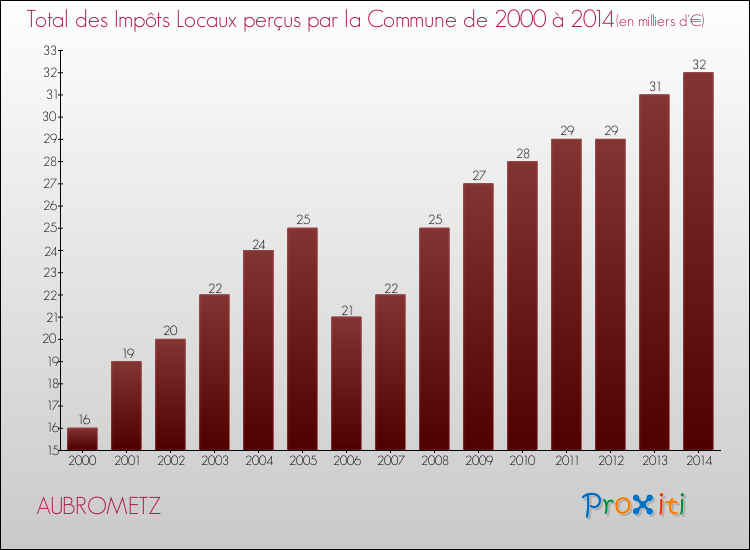 Evolution des Impôts Locaux pour la commune de AUBROMETZ de 2000 à 2014 Evolution des Impôts Locaux pour AUBROMETZ de 2000 à 2014