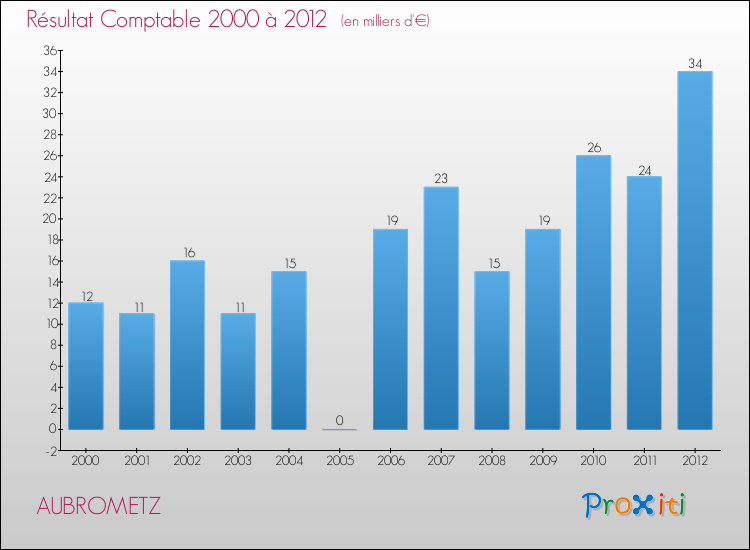 Evolution du résultat comptable pour la commune de AUBROMETZ de 2000 à 2012 Evolution du résultat comptable pour AUBROMETZ de 2000 à 2012