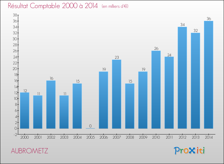 Evolution du résultat comptable pour la commune de AUBROMETZ de 2000 à 2014 Evolution du résultat comptable pour AUBROMETZ de 2000 à 2014