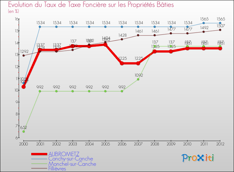 Evolution du taux de la taxe foncière sur le bati pour AUBROMETZ et les communes proches de 2000 à 2012 Comparaison des taux de taxe foncière sur le bati pour AUBROMETZ et les communes voisines de 2000 à 2012