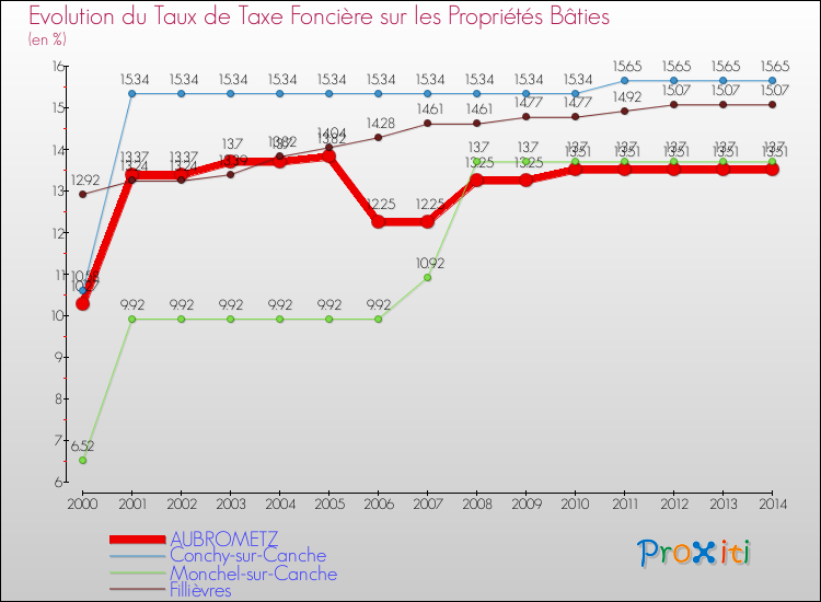 Evolution du taux de la taxe foncière sur le bati pour AUBROMETZ et les communes proches de 2000 à 2014 Comparaison des taux de taxe foncière sur le bati pour AUBROMETZ et les communes voisines de 2000 à 2014