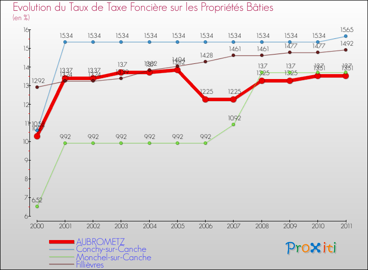 Evolution du taux de la taxe foncière sur le bati pour AUBROMETZ et les communes proches Comparaison des taux de taxe foncière sur le bati pour AUBROMETZ et les communes voisines