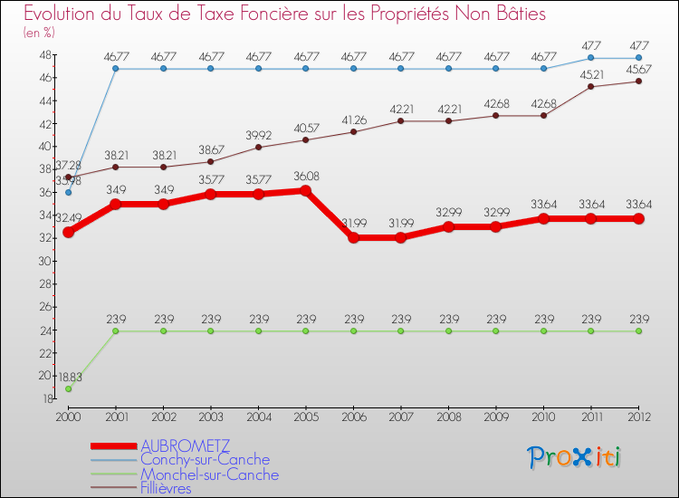 Evolution du taux de la taxe foncière sur les immeubles et terrains non batis pour AUBROMETZ et les communes proches de 2000 à 2012 Comparaison des taux de la taxe foncière sur les immeubles et terrains non batis pour AUBROMETZ et les communes voisines de 2000 à 2012