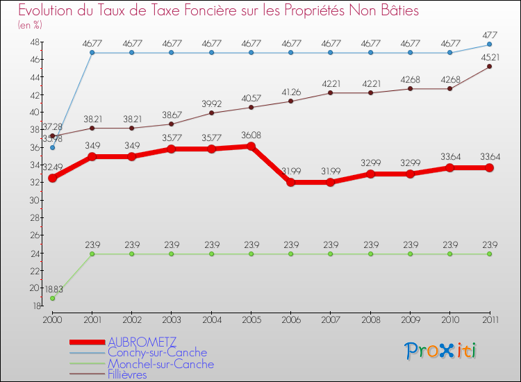 Evolution du taux de la taxe foncière sur les immeubles et terrains non batis pour AUBROMETZ et les communes proches Comparaison des taux de la taxe foncière sur les immeubles et terrains non batis pour AUBROMETZ et les communes voisines