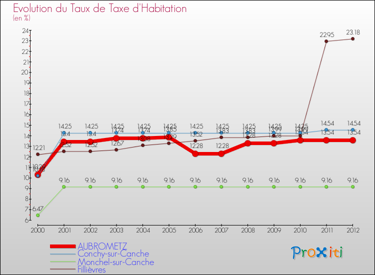 Evolution du taux de la taxe d'habitation pour AUBROMETZ et les communes proches Comparaison des taux de la taxe d'habitation pour AUBROMETZ et les communes voisines