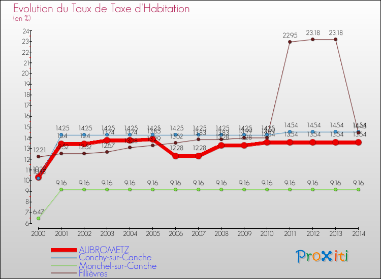 Evolution du taux de la taxe d'habitation pour AUBROMETZ et les communes proches de 2000 à 2014 Comparaison des taux de la taxe d'habitation pour AUBROMETZ et les communes voisines de 2000 à 2014