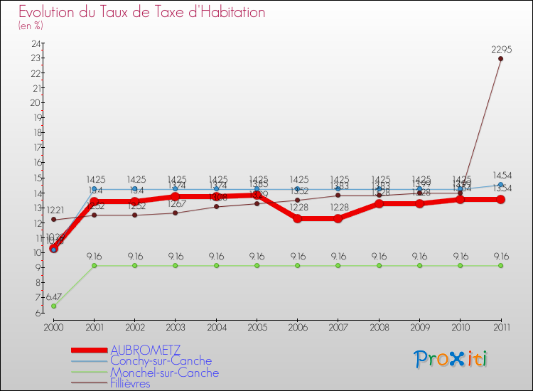 Evolution du taux de la taxe d'habitation pour AUBROMETZ et les communes proches Comparaison des taux de la taxe d'habitation pour AUBROMETZ et les communes voisines