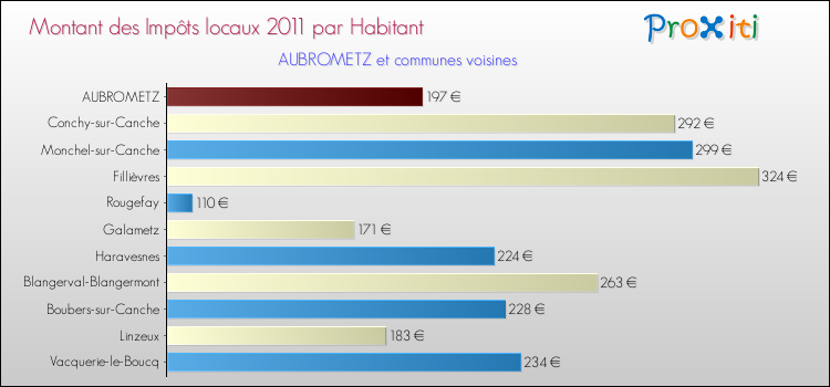 Montant des impôts locaux par Habitant pour AUBROMETZ et les communes proches Comparaison des impôts locaux par habitant pour AUBROMETZ et les communes voisines