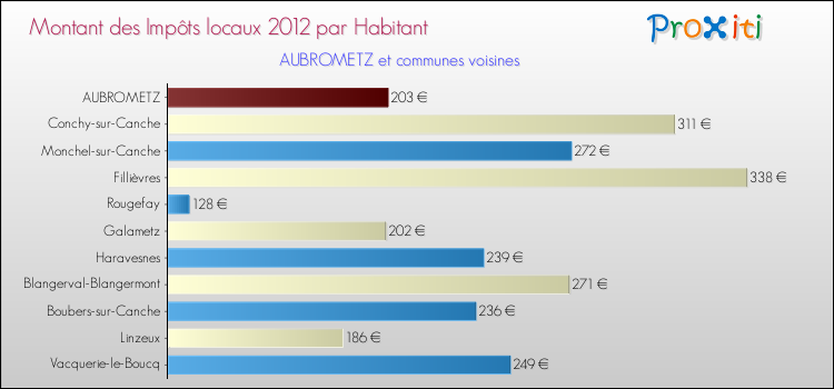 Montant des impôts locaux par Habitant pour AUBROMETZ et les communes proches Comparaison des impôts locaux par habitant pour AUBROMETZ et les communes voisines
