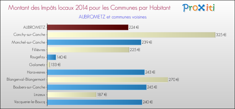 Montant des impôts locaux par Habitant pour AUBROMETZ et les communes proches en 2014 Comparaison des impôts locaux par habitant pour AUBROMETZ et les communes voisines en 2014