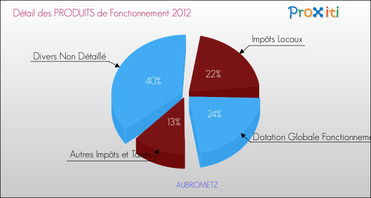 Décomposition du Budget de Fonctionnement 2012 de la commune de AUBROMETZ Budget de Fonctionnement 2012 pour la commune de AUBROMETZ