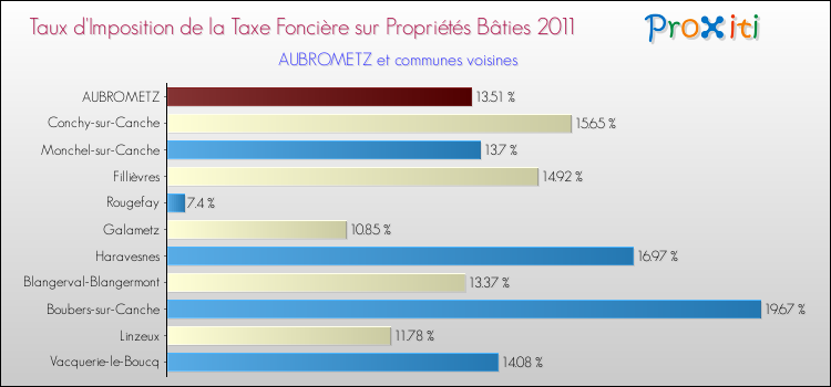 Taux d'imposition de la taxe foncière sur le bati 2011 pour AUBROMETZ et les communes proches Comparaison des taux d'imposition de la taxe foncière sur le bati 2011 pour AUBROMETZ et les communes voisines