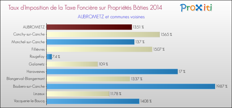 Taux d'imposition de la taxe foncière sur le bati 2014 pour AUBROMETZ et les communes proches Comparaison des taux d'imposition de la taxe foncière sur le bati 2014 pour AUBROMETZ et les communes voisines
