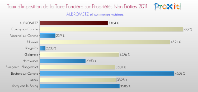 Taux d'imposition de la taxe foncière sur les immeubles et terrains non batis 2011 pour AUBROMETZ et les communes proches Comparaison des taux d'imposition de la taxe foncière sur les immeubles et terrains non batis 2011 pour AUBROMETZ et les communes voisines