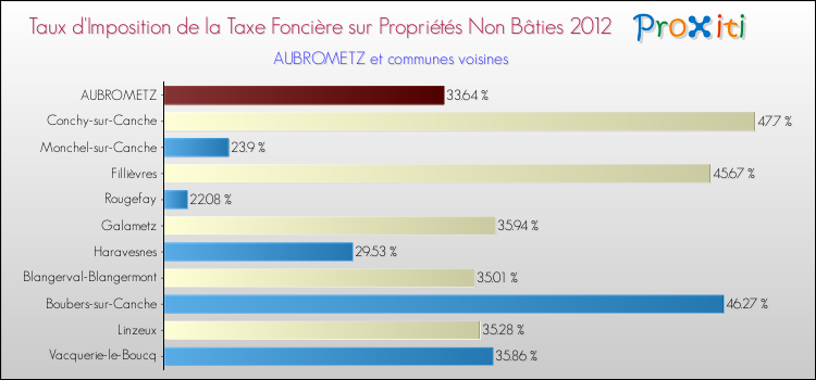 Taux d'imposition de la taxe foncière sur les immeubles et terrains non batis 2012 pour AUBROMETZ et les communes proches Comparaison des taux d'imposition de la taxe foncière sur les immeubles et terrains non batis 2012 pour AUBROMETZ et les communes voisines