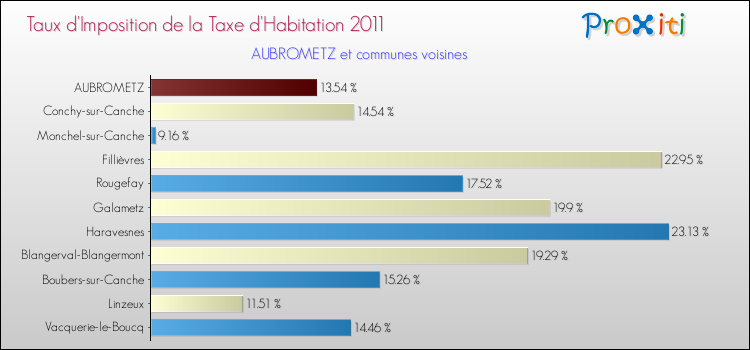 Taux d'imposition de la taxe d'habitation 2011 pour AUBROMETZ et les communes proches Comparaison des taux d'imposition de la taxe d'habitation 2011 pour AUBROMETZ et les communes voisines