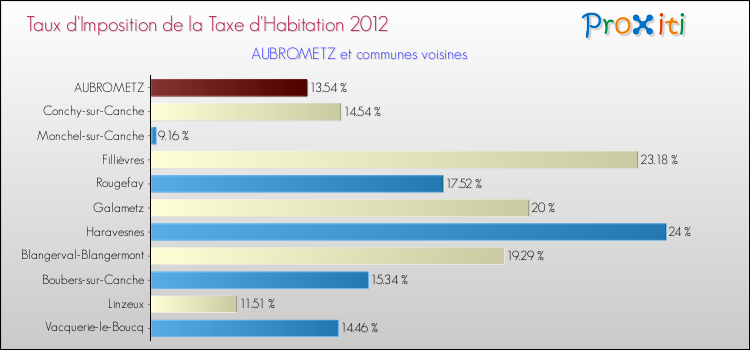 Taux d'imposition de la taxe d'habitation 2012 pour AUBROMETZ et les communes proches Comparaison des taux d'imposition de la taxe d'habitation 2012 pour AUBROMETZ et les communes voisines