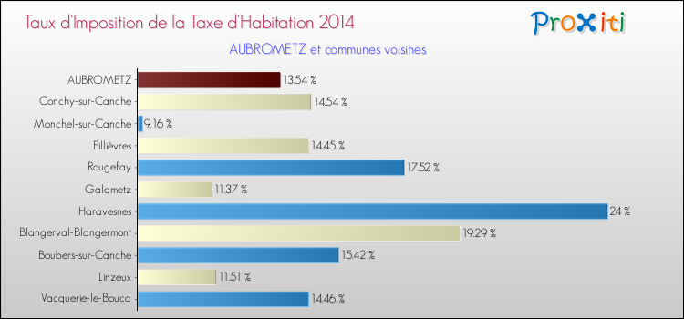 Taux d'imposition de la taxe d'habitation 2014 pour AUBROMETZ et les communes proches Comparaison des taux d'imposition de la taxe d'habitation 2014 pour AUBROMETZ et les communes voisines