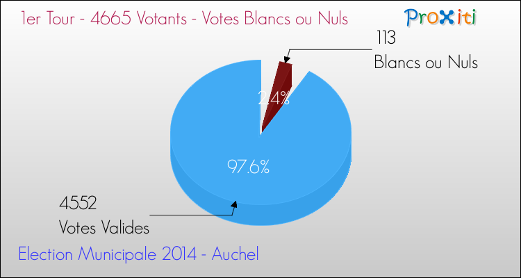 Votes blancs ou nuls au 1er Tour des Elections Municipales 2014 de la commune de Auchel Elections Municipales 2014 - Votes blancs ou nuls au 1er Tour pour la commune de Auchel