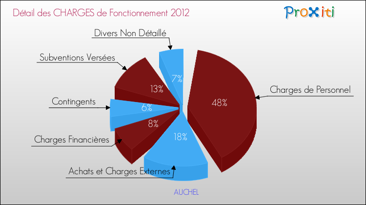 Décomposition des Charges de Fonctionnement 2012 de la commune de AUCHEL Charges de Fonctionnement 2012 pour la commune de AUCHEL