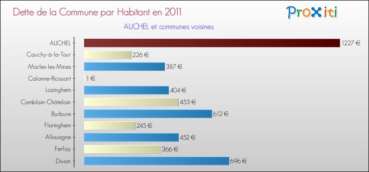 Dette par habitant de la commune en 2011 pour AUCHEL et les communes proches Comparaison de la dette par habitant de la commune en 2011 pour AUCHEL et les communes voisines