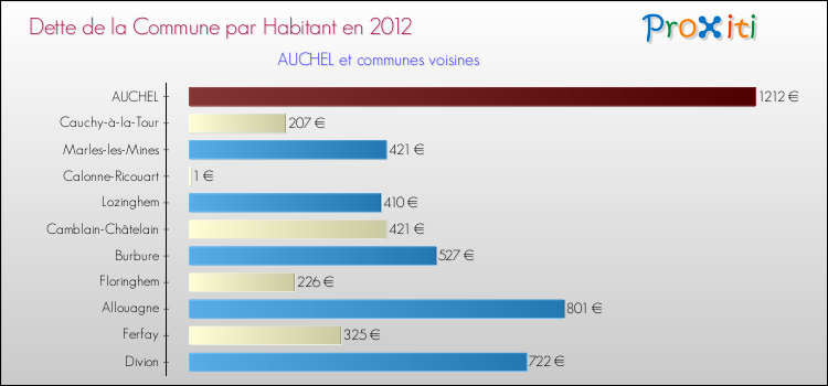Dette par habitant de la commune en 2012 pour AUCHEL et les communes proches Comparaison de la dette par habitant de la commune en 2012 pour AUCHEL et les communes voisines
