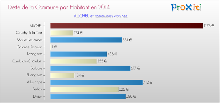 Dette par habitant de la commune en 2014 pour AUCHEL et les communes proches Comparaison de la dette par habitant de la commune en 2014 pour AUCHEL et les communes voisines