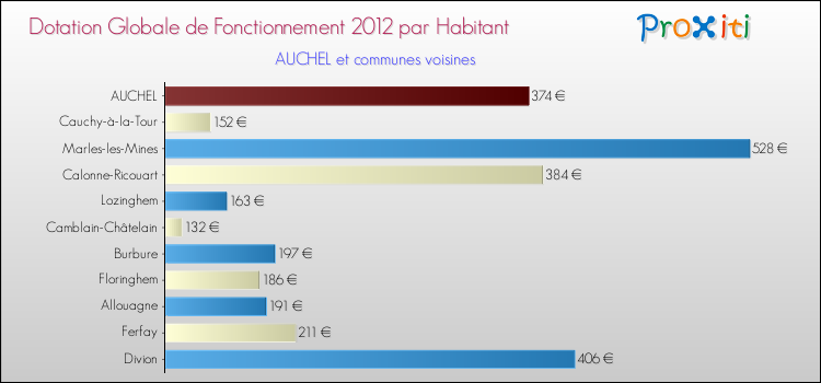 Montant des dotations globales de fonctionnement DGF par Habitant pour AUCHEL et les communes proches Comparaison des des dotations globales de fonctionnement DGF par habitant pour AUCHEL et les communes voisines