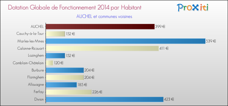 Montant des dotations globales de fonctionnement DGF par Habitant pour AUCHEL et les communes proches en 2014. Comparaison des des dotations globales de fonctionnement DGF par habitant pour AUCHEL et les communes voisines en 2014.
