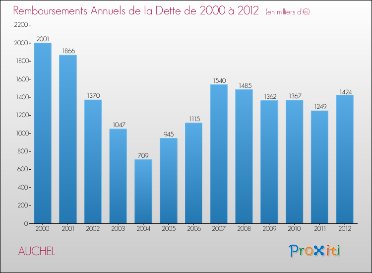 Evolution de l'annuité de la dette pour la commune de AUCHEL de 2000 à 2012 Annuités de la dette pour AUCHEL de 2000 à 2012