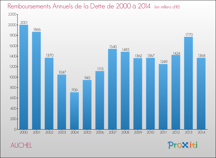 Evolution de l'annuité de la dette pour la commune de AUCHEL de 2000 à 2014 Annuités de la dette pour AUCHEL de 2000 à 2014