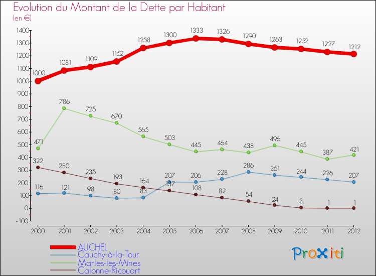 Evolution de la dette par habitant pour la commune de AUCHEL et les communes proches de 2000 à 2012 Comparaison de la dette par habitant pour AUCHEL et les communes voisines de 2000 à 2012