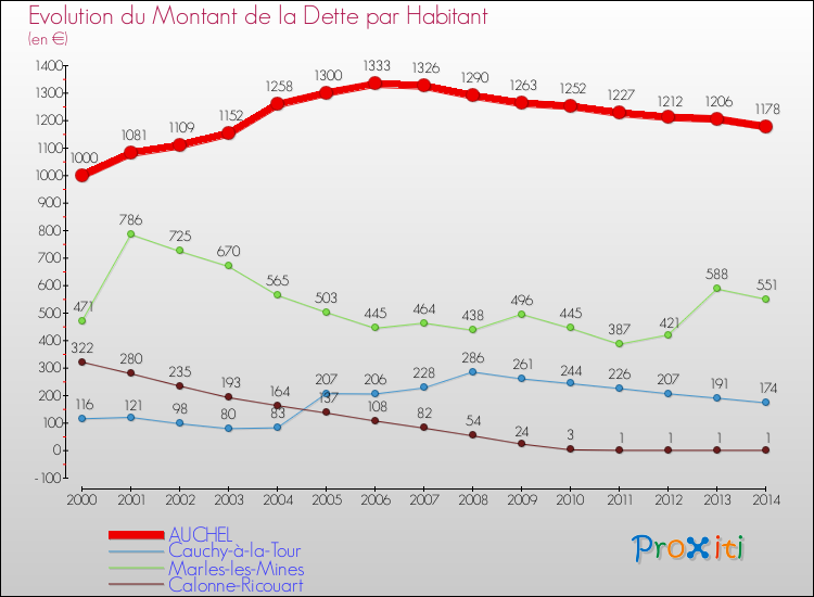 Evolution de la dette par habitant pour la commune de AUCHEL et les communes proches de 2000 à 2014 Comparaison de la dette par habitant pour AUCHEL et les communes voisines de 2000 à 2014
