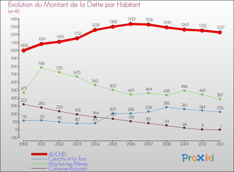 Evolution de la dette par habitant pour la commune de AUCHEL et les communes proches Comparaison de la dette par habitant pour AUCHEL et les communes voisines