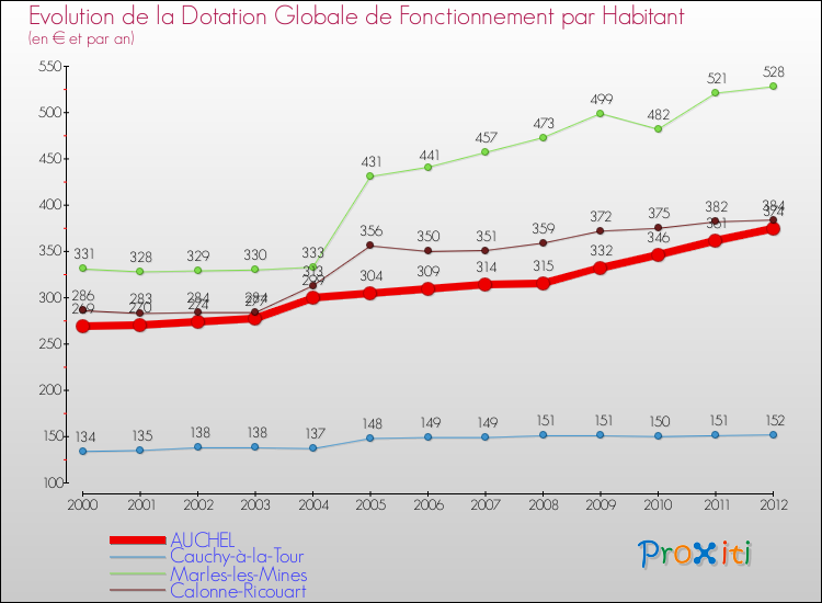 Evolution et montant de la dotation globale de fonctionnement par Habitant pour AUCHEL et les communes proches Comparaison des dotations globales de fonctionnement par habitant pour AUCHEL et les communes voisines