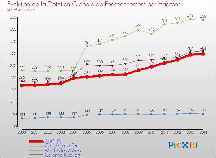 Evolution et montant de la dotation globale de fonctionnement par Habitant pour AUCHEL et les communes proches de 2000 à 2014. Comparaison des dotations globales de fonctionnement par habitant pour AUCHEL et les communes voisines de 2000 à 2014.