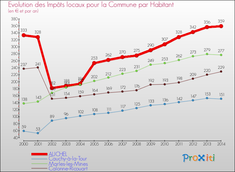 Evolution et montant des impôts locaux par Habitant pour AUCHEL et les communes proches de 2000 à 2014 Comparaison des impôts locaux par habitant pour AUCHEL et les communes voisines de 2000 à 2014