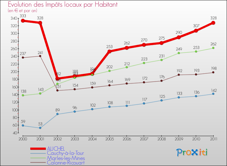 Evolution et montant des impôts locaux par Habitant pour AUCHEL et les communes proches Comparaison des impôts locaux par habitant pour AUCHEL et les communes voisines